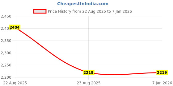 tatacliq.com SELECTED HOMME Light Blue Slim Fit Textured Shirt selected homme Price History Graph from 22 Aug 2025 to 5 Jan 2026