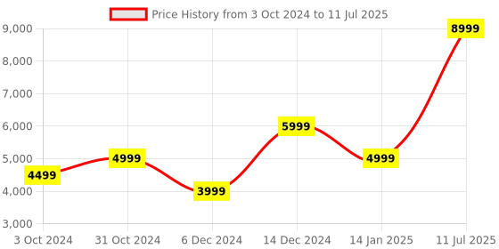 tatacliq.com SELECTED HOMME Light Green Regular Fit Bomber Jacket selected homme Price History Graph from 3 Oct 2024 to 11 Jul 2025