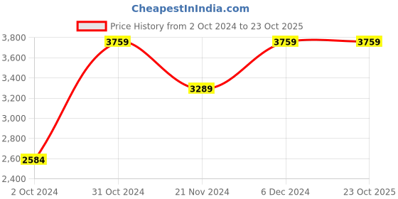 tatacliq.com SELECTED HOMME Light Pink Regular Fit Striped Linen Shirt selected homme Price History Graph from 2 Oct 2024 to 23 Oct 2025