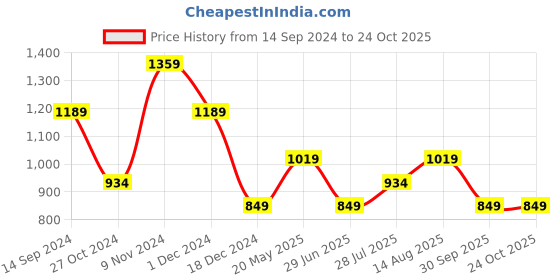 tatacliq.com SELECTED HOMME Light Pink Slim Fit Cotton Crew T-Shirt selected homme Price History Graph from 14 Sep 2024 to 23 Oct 2025