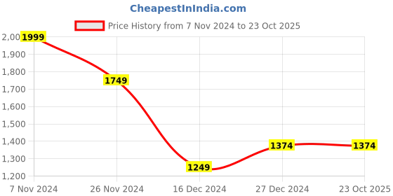 tatacliq.com SELECTED HOMME Light Pink Slim Fit Cotton Polo T-Shirt selected homme Price History Graph from 7 Nov 2024 to 23 Oct 2025