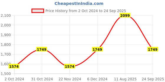 tatacliq.com SELECTED HOMME Multicolor Regular Fit Check Shirt selected homme Price History Graph from 2 Oct 2024 to 24 Sep 2025