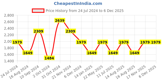 tatacliq.com SELECTED HOMME Multicolor Regular Fit Printed Shirt selected homme Price History Graph from 24 Jul 2024 to 3 Dec 2025