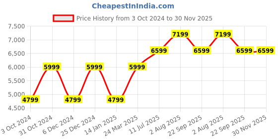 tatacliq.com SELECTED HOMME Multicolor Regular Fit Shacket selected homme Price History Graph from 3 Oct 2024 to 30 Nov 2025
