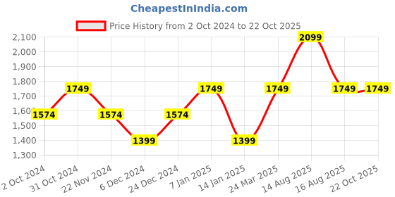 tatacliq.com SELECTED HOMME Multicolor Regular Fit Shirt selected homme Price History Graph from 2 Oct 2024 to 22 Oct 2025