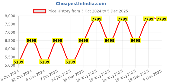 tatacliq.com SELECTED HOMME Navy & Grey Slim Fit Check Blazer selected homme Price History Graph from 3 Oct 2024 to 5 Dec 2025
