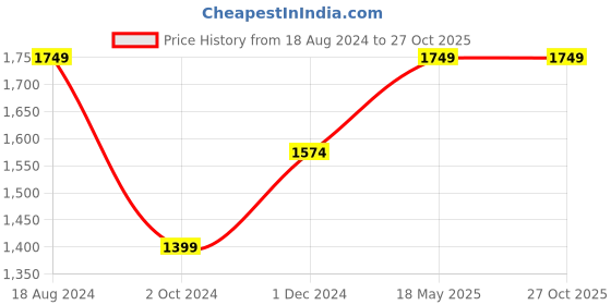 tatacliq.com SELECTED HOMME Navy Blazer Cotton Slim Fit Striped Shirt selected homme Price History Graph from 18 Aug 2024 to 27 Oct 2025