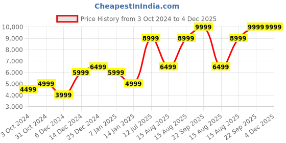 tatacliq.com SELECTED HOMME Navy Regular Fit Bomber Jacket selected homme Price History Graph from 3 Oct 2024 to 3 Dec 2025