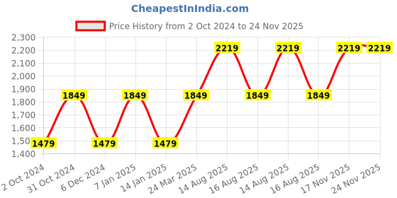 tatacliq.com SELECTED HOMME Navy Regular Fit Chino Shorts selected homme Price History Graph from 2 Oct 2024 to 24 Nov 2025