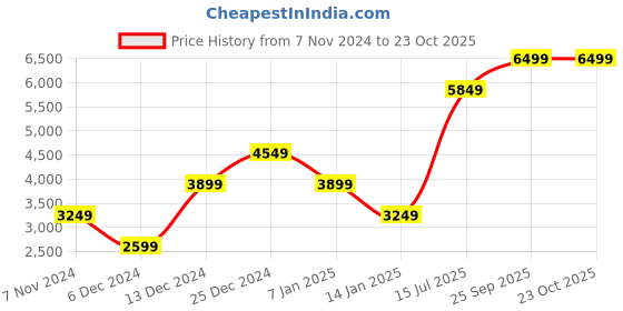 tatacliq.com SELECTED HOMME Navy Regular Fit Cotton Bomber Jacket selected homme Price History Graph from 7 Nov 2024 to 23 Oct 2025