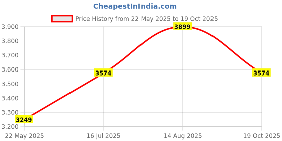 tatacliq.com SELECTED HOMME Navy Regular Fit Cotton Bomber Jacket selected homme Price History Graph from 22 May 2025 to 19 Oct 2025
