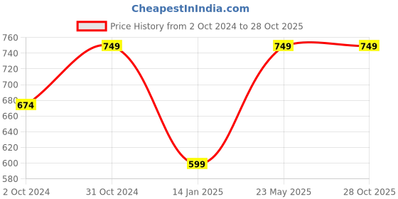 tatacliq.com SELECTED HOMME Navy Regular Fit Crew T-Shirt selected homme Price History Graph from 2 Oct 2024 to 28 Oct 2025