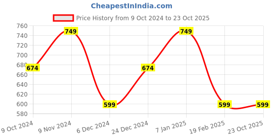 tatacliq.com SELECTED HOMME Navy Regular Fit Crew T-Shirt selected homme Price History Graph from 9 Oct 2024 to 23 Oct 2025