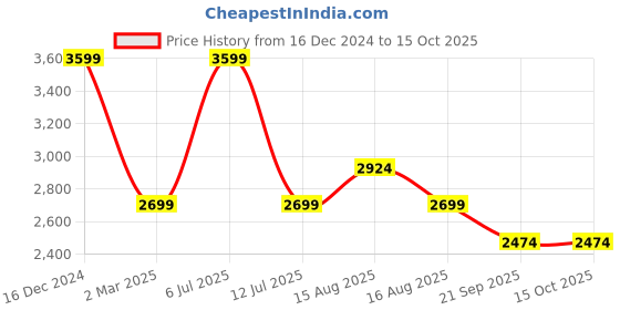 tatacliq.com Selected Homme Navy Regular Fit Pullover selected homme Price History Graph from 16 Dec 2024 to 14 Oct 2025