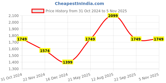 tatacliq.com SELECTED HOMME Navy Regular Fit Shirt selected homme Price History Graph from 31 Oct 2024 to 3 Nov 2025