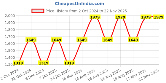 tatacliq.com SELECTED HOMME Navy Regular Fit Shorts selected homme Price History Graph from 2 Oct 2024 to 22 Nov 2025