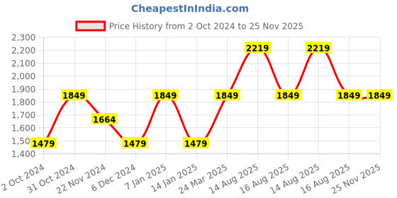 tatacliq.com SELECTED HOMME Navy Regular Fit Textured Shirt selected homme Price History Graph from 2 Oct 2024 to 25 Nov 2025