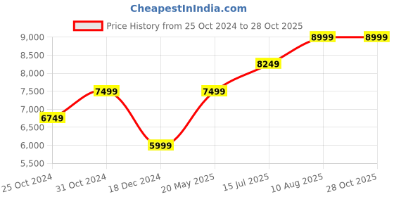 tatacliq.com SELECTED HOMME Navy Slim Fit Blazer selected homme Price History Graph from 25 Oct 2024 to 27 Oct 2025
