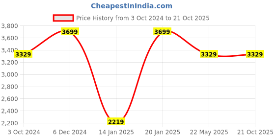 tatacliq.com SELECTED HOMME Navy Slim Fit Shirt selected homme Price History Graph from 3 Oct 2024 to 21 Oct 2025