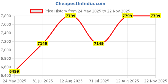 tatacliq.com SELECTED HOMME Navy Slim Fit Textured Blazer selected homme Price History Graph from 24 May 2025 to 22 Nov 2025