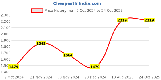 tatacliq.com SELECTED HOMME Navy Slim Fit Textured Shirt selected homme Price History Graph from 2 Oct 2024 to 23 Oct 2025