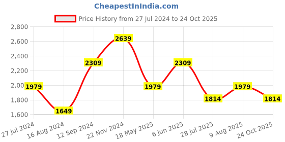 tatacliq.com SELECTED HOMME Off White Regular Fit Chino Shorts selected homme Price History Graph from 27 Jul 2024 to 24 Oct 2025
