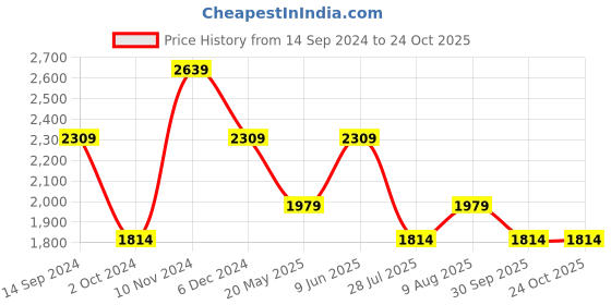 tatacliq.com SELECTED HOMME Off White Regular Fit Chino Shorts selected homme Price History Graph from 14 Sep 2024 to 23 Oct 2025