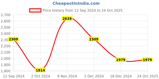 tatacliq.com SELECTED HOMME Off White Regular Fit Striped Cotton Shirt selected homme Price History Graph from 12 Sep 2024 to 23 Oct 2025