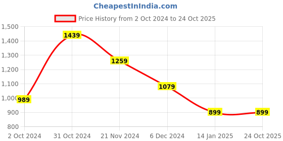 tatacliq.com SELECTED HOMME Off White Slim Fit Printed Crew T-Shirt selected homme Price History Graph from 2 Oct 2024 to 23 Oct 2025