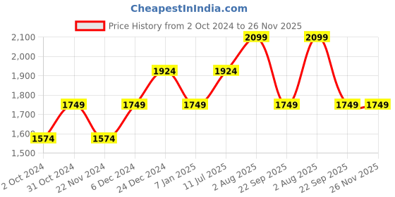 tatacliq.com SELECTED HOMME Olive & Brown Regular Fit Check Shirt selected homme Price History Graph from 2 Oct 2024 to 26 Nov 2025