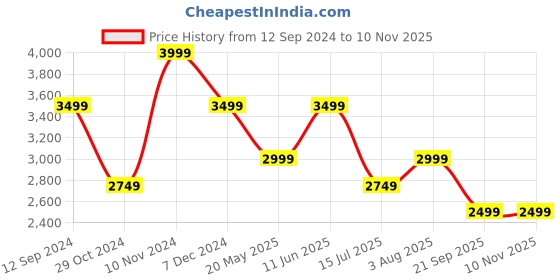 tatacliq.com SELECTED HOMME Olive Regular Fit Overshirt selected homme Price History Graph from 12 Sep 2024 to 9 Nov 2025