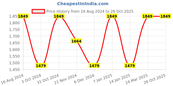 tatacliq.com SELECTED HOMME Primrose Pink Cotton Slim Fit Polka Dot Shirt selected homme Price History Graph from 16 Aug 2024 to 26 Oct 2025
