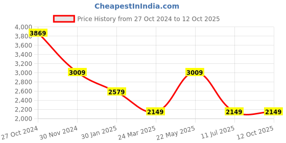 tatacliq.com Selected Homme Red Cotton Regular Structure Shirt selected homme Price History Graph from 27 Oct 2024 to 11 Oct 2025