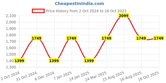 tatacliq.com SELECTED HOMME Rust Regular Fit Cargo Shorts selected homme Price History Graph from 2 Oct 2024 to 16 Oct 2025