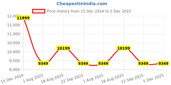 tatacliq.com SELECTED HOMME Sage Green Regular Fit Leather Jacket selected homme Price History Graph from 15 Dec 2024 to 4 Dec 2025