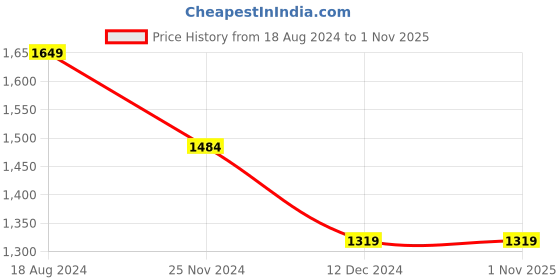 tatacliq.com SELECTED HOMME Sycamore Cotton Slim Fit Checks Shirt selected homme Price History Graph from 18 Aug 2024 to 31 Oct 2025