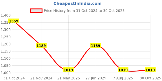 tatacliq.com SELECTED HOMME Toffee Brown Slim Fit Logo Print Cotton Crew T-Shirt selected homme Price History Graph from 31 Oct 2024 to 29 Oct 2025