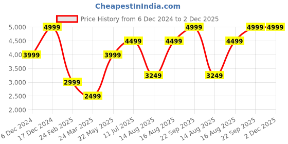 tatacliq.com Selected Homme White Cotton Regular Checked Overshirt selected homme Price History Graph from 6 Dec 2024 to 2 Dec 2025