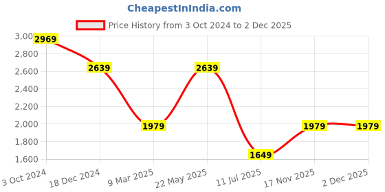 tatacliq.com Selected Homme White Cotton Regular Structure Shirt selected homme Price History Graph from 3 Oct 2024 to 1 Dec 2025