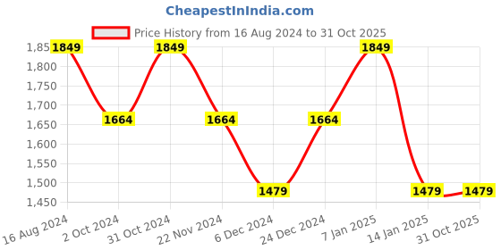 tatacliq.com SELECTED HOMME White Cotton Slim Fit Shirt selected homme Price History Graph from 16 Aug 2024 to 30 Oct 2025