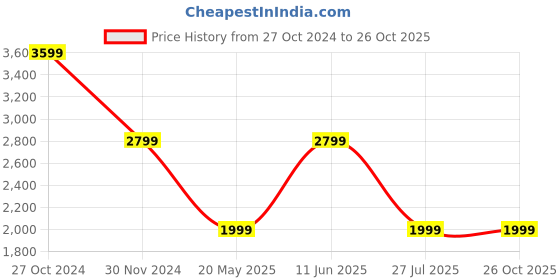 tatacliq.com Selected Homme White Cotton Slim Shirt selected homme Price History Graph from 27 Oct 2024 to 26 Oct 2025