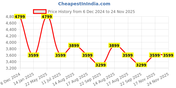 tatacliq.com Selected Homme White Regular Fit Printed Pullover selected homme Price History Graph from 6 Dec 2024 to 24 Nov 2025