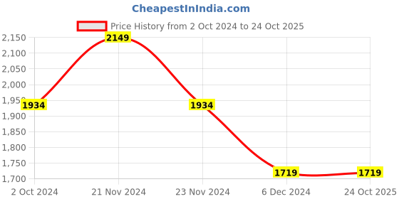 tatacliq.com SELECTED HOMME White Regular Fit Striped Shirt selected homme Price History Graph from 2 Oct 2024 to 23 Oct 2025