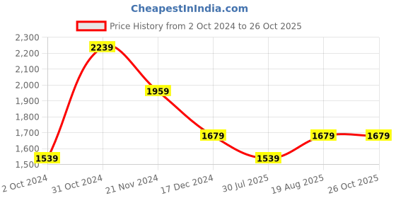tatacliq.com SELECTED HOMME White Slim Fit Cotton Polo T-Shirt selected homme Price History Graph from 2 Oct 2024 to 24 Oct 2025