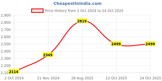 tatacliq.com SELECTED HOMME White Slim Fit Cotton Shirt selected homme Price History Graph from 2 Oct 2024 to 23 Oct 2025