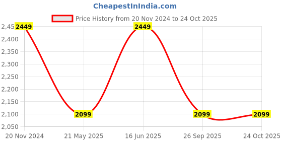 tatacliq.com Selected Homme White Slim Fit Shirt selected homme Price History Graph from 20 Nov 2024 to 23 Oct 2025
