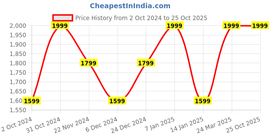 tatacliq.com SELECTED HOMME White Slim Fit Striped Shirt selected homme Price History Graph from 2 Oct 2024 to 25 Oct 2025
