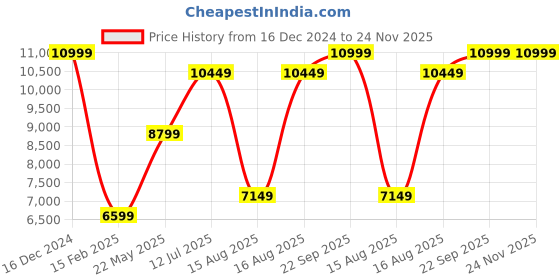 tatacliq.com Selected Homme Yellow Regular Fit Checks Shacket selected homme Price History Graph from 16 Dec 2024 to 24 Nov 2025