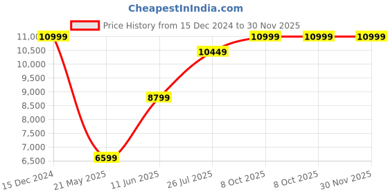 tatacliq.com Selected Homme Yellow Regular Fit Checks Shacket selected homme Price History Graph from 15 Dec 2024 to 30 Nov 2025