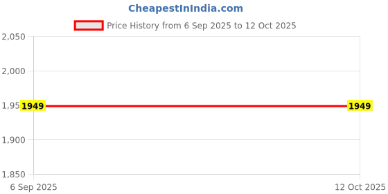 tatacliq.com Selected White Cotton Regular Fit Shorts selected Price History Graph from 6 Sep 2025 to 12 Oct 2025